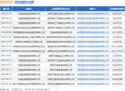 國宏投資接受萬基控股集團出質股權，涉資4.5億元，聚焦非居住房地產租賃領域